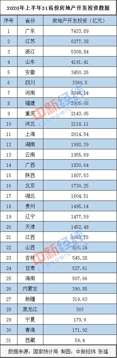 31省份上半年房地产开发投资排行：粤苏浙稳坐“前三”(图1)