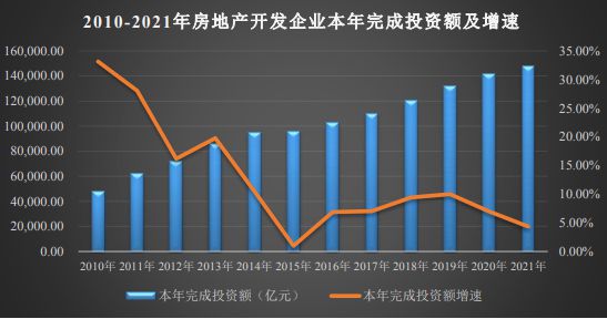 英皇体育官网入口：英皇体育：房地产开发投资保持较快增长(图1)