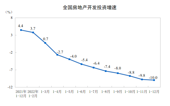 2022年全国房地产开发投资下降100%(图1)