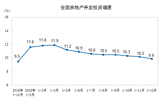 2019年全国房地产开发投资132194亿元 同比增99%(图1)