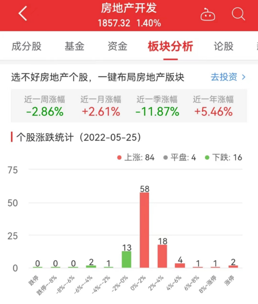 房地产开发板块涨14% 数源科技涨1002%居首(图1)