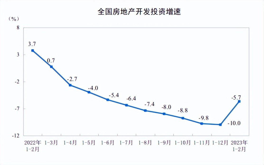 英皇体育官网入口：英皇体育官网app：：国家统计局：2023年1-2月份全国房地产开发投资下降57%(图1)