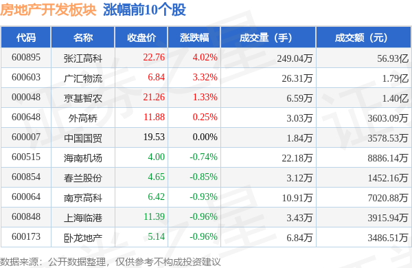 房地产开发板块9月25日跌214%天房发展领跌主力资金净流出89亿元(图1)