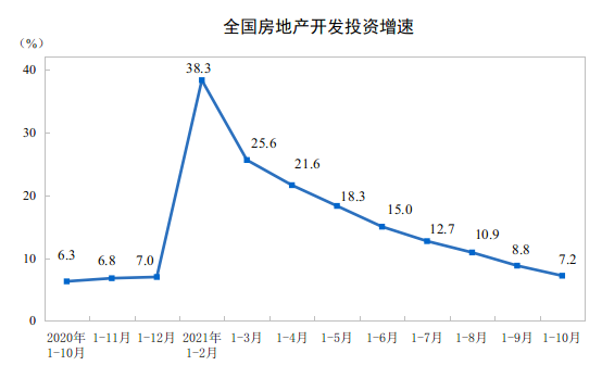 英皇体育官网app：统计局：前10月全国房地产开发投资同比增长72%(图1)