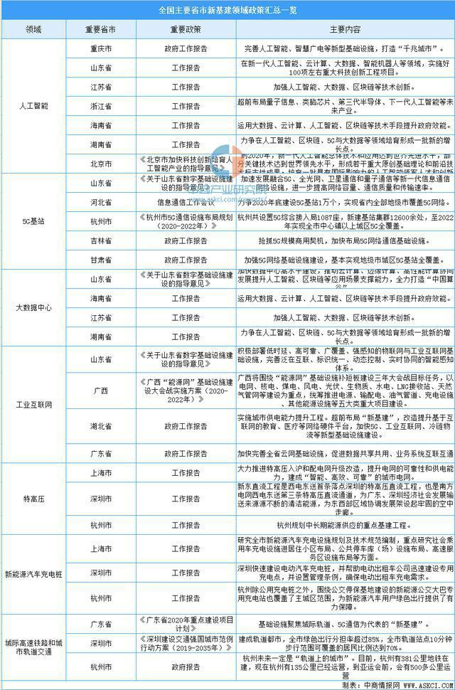 2020年中国各省市新基建七大领域政策汇总及投资计划一览(图1)