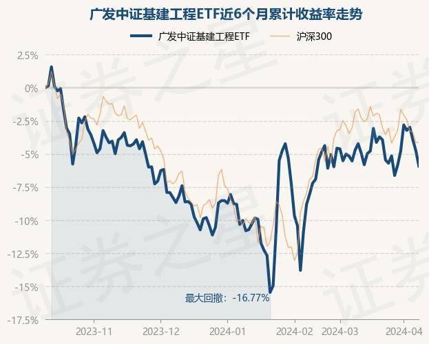 4月10日基金净值：广发中证基建工程ETF最新净值10146跌122%(图1)