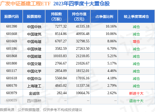 4月10日基金净值：广发中证基建工程ETF最新净值10146跌122%(图2)