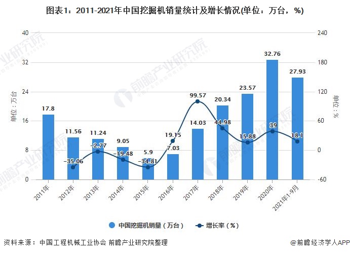 英皇体育：2021年中国挖掘机市场需求现状及发展趋势分析 未来将朝智能化、节能化方向发展(图1)