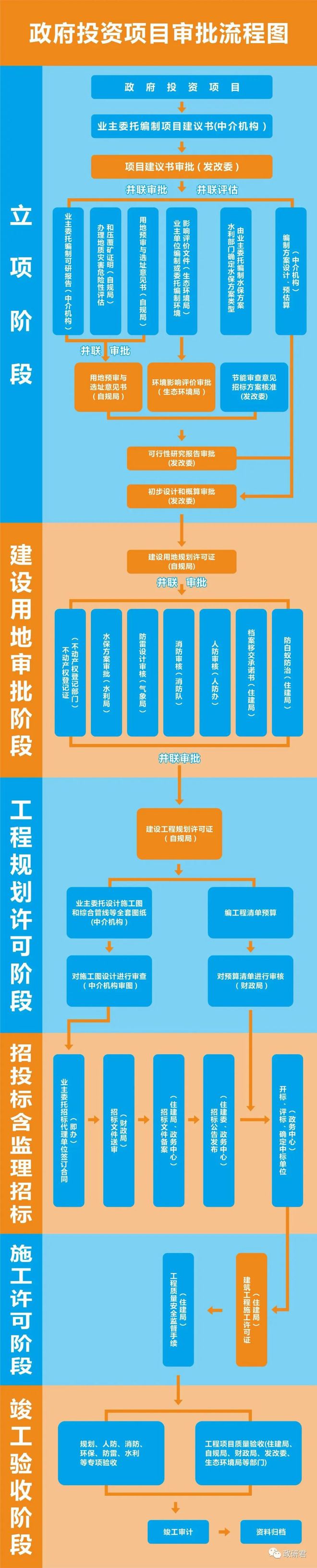 图解政府投资项目的审批全流程(图2)