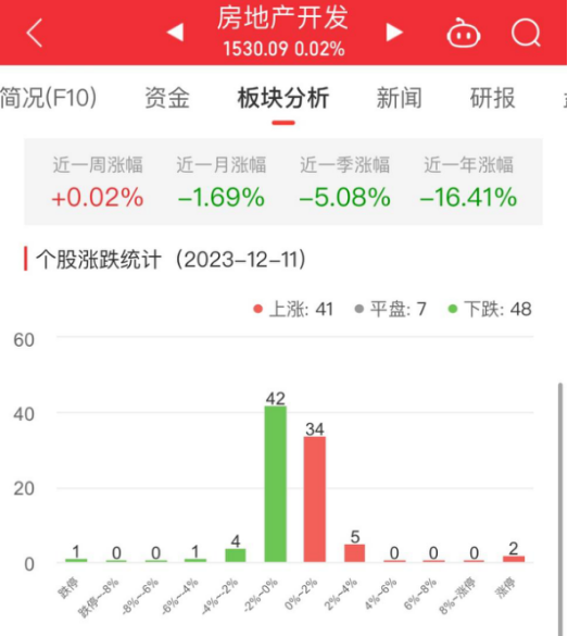 房地产开发板块涨002% 同济科技涨1002%居首