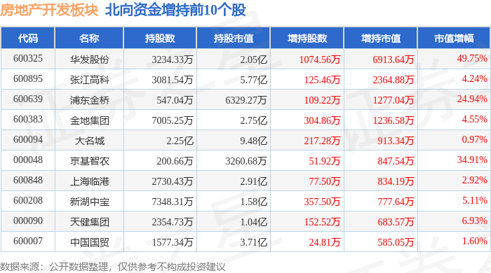 房地产开发板块5月6日涨081%华远地产领涨主力资金净流出109亿元(图4)
