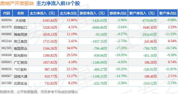 房地产开发板块5月6日涨081%华远地产领涨主力资金净流出109亿元(图3)