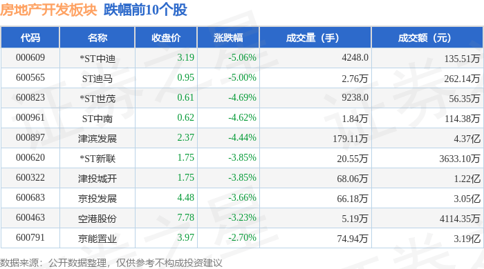 房地产开发板块5月6日涨081%华远地产领涨主力资金净流出109亿元(图2)