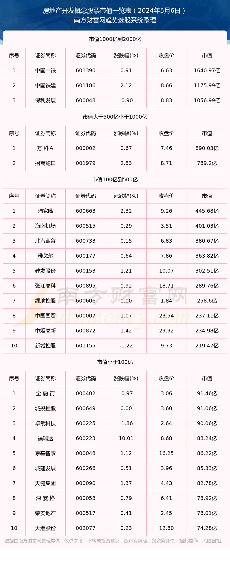 房地产开发概念股票市值概览（2024年5月6日）