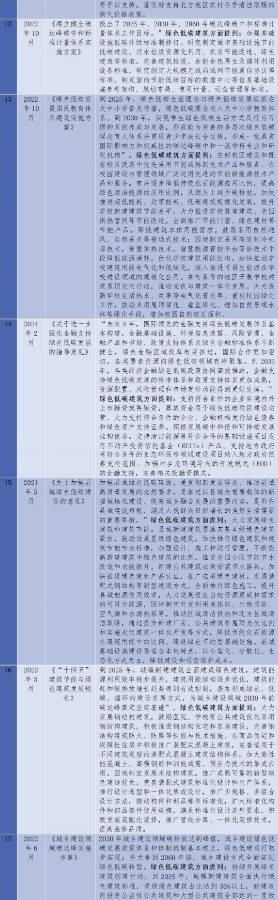 绿色低碳建筑研究报告（2024）：绿色低碳建筑相关政策研究1(图1)